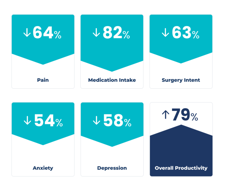 Sword Health users reported a 4% drop in pain, 82% reduction in medication intake, 63% in surgery intent, 40% in fear-avoidance beliefs, 54% in anxiety, 58% in depression, and 79% improvement in overall productivity