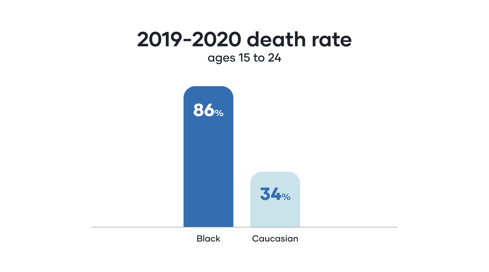 Opioid-related deaths by race