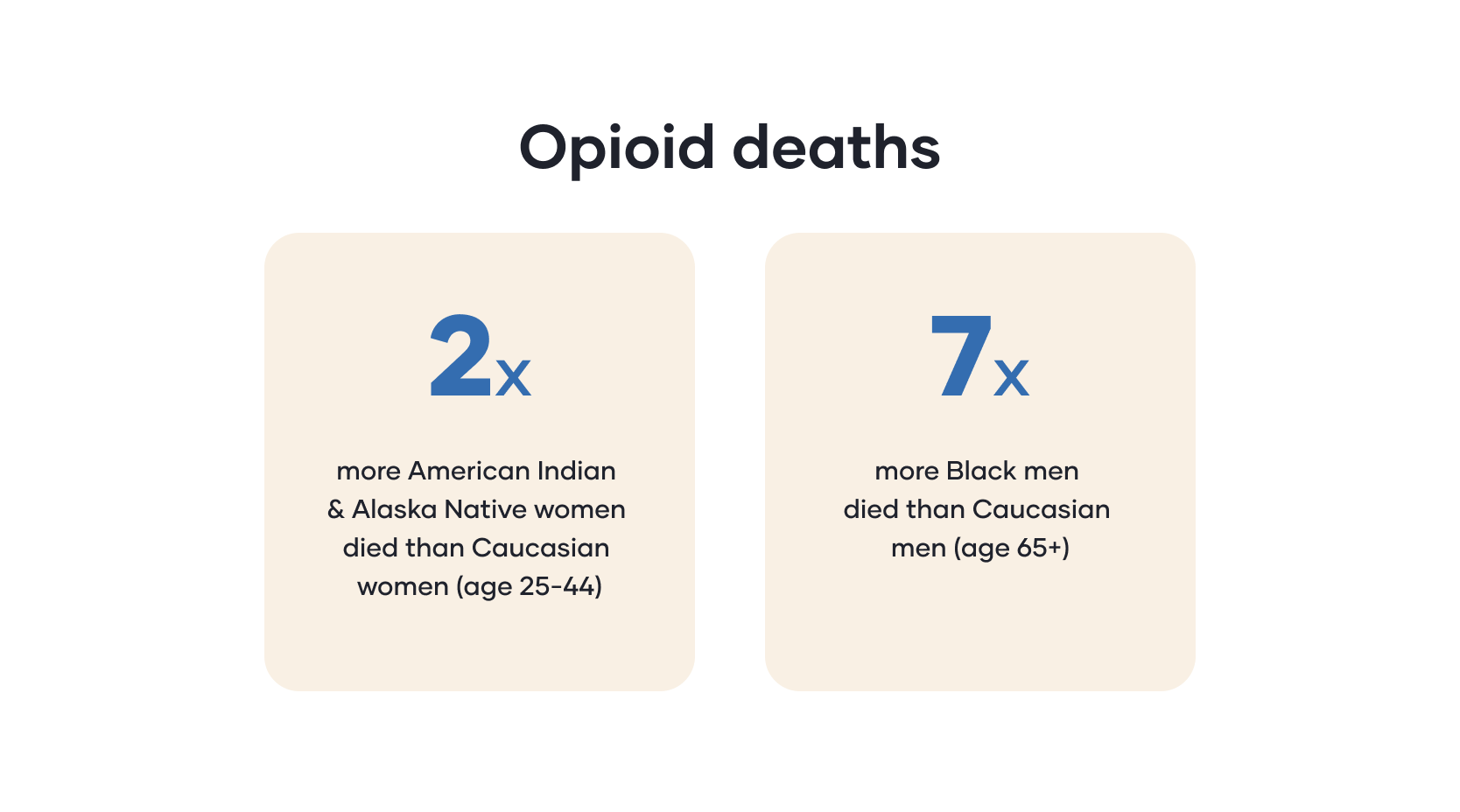 2X more American Indians and Alaska Native women died from opioids than caucasian women, and 7X more black men died than Caucasian men from opioids