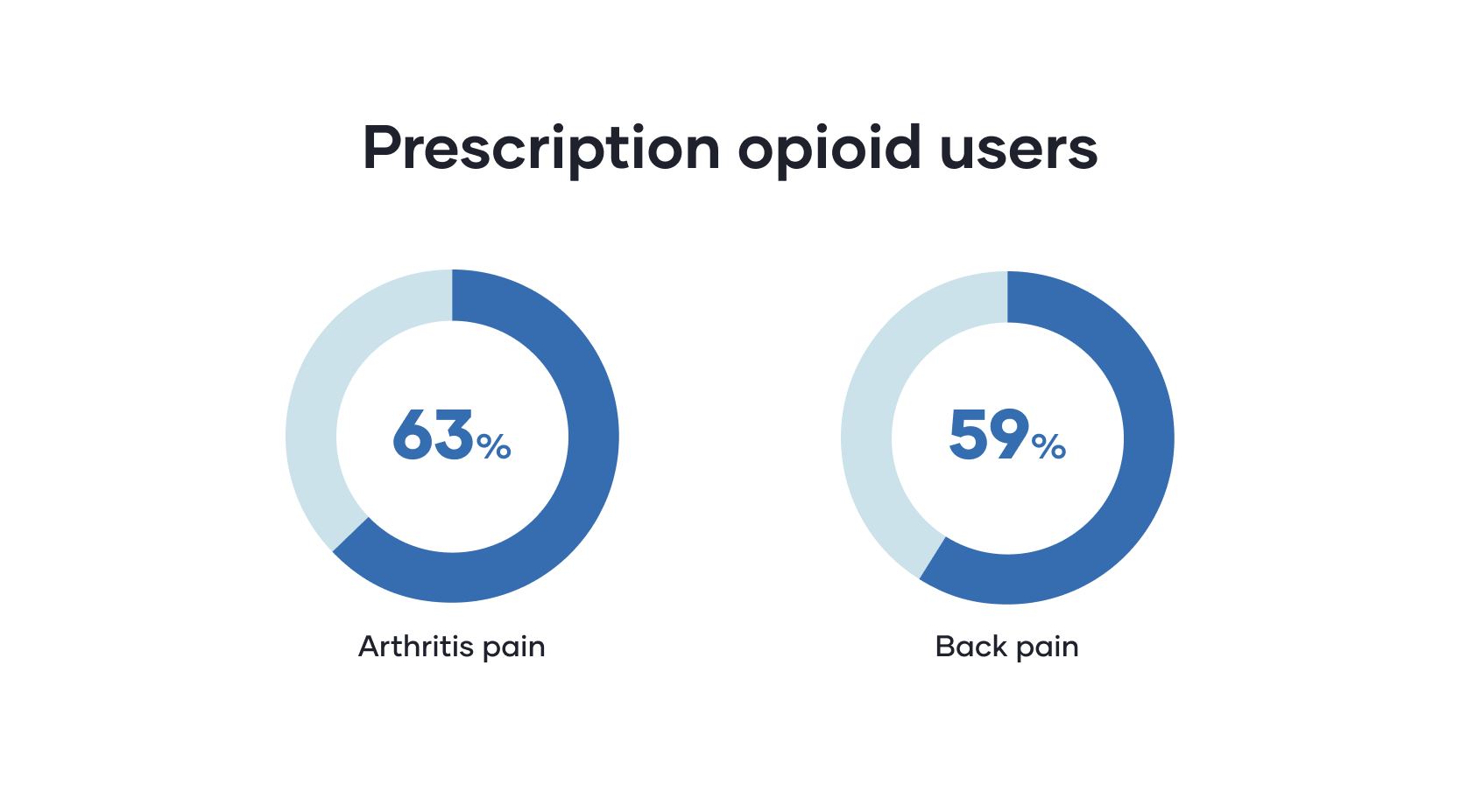 63% of opioids are prescribed for arthritis pain and 59% for back pain