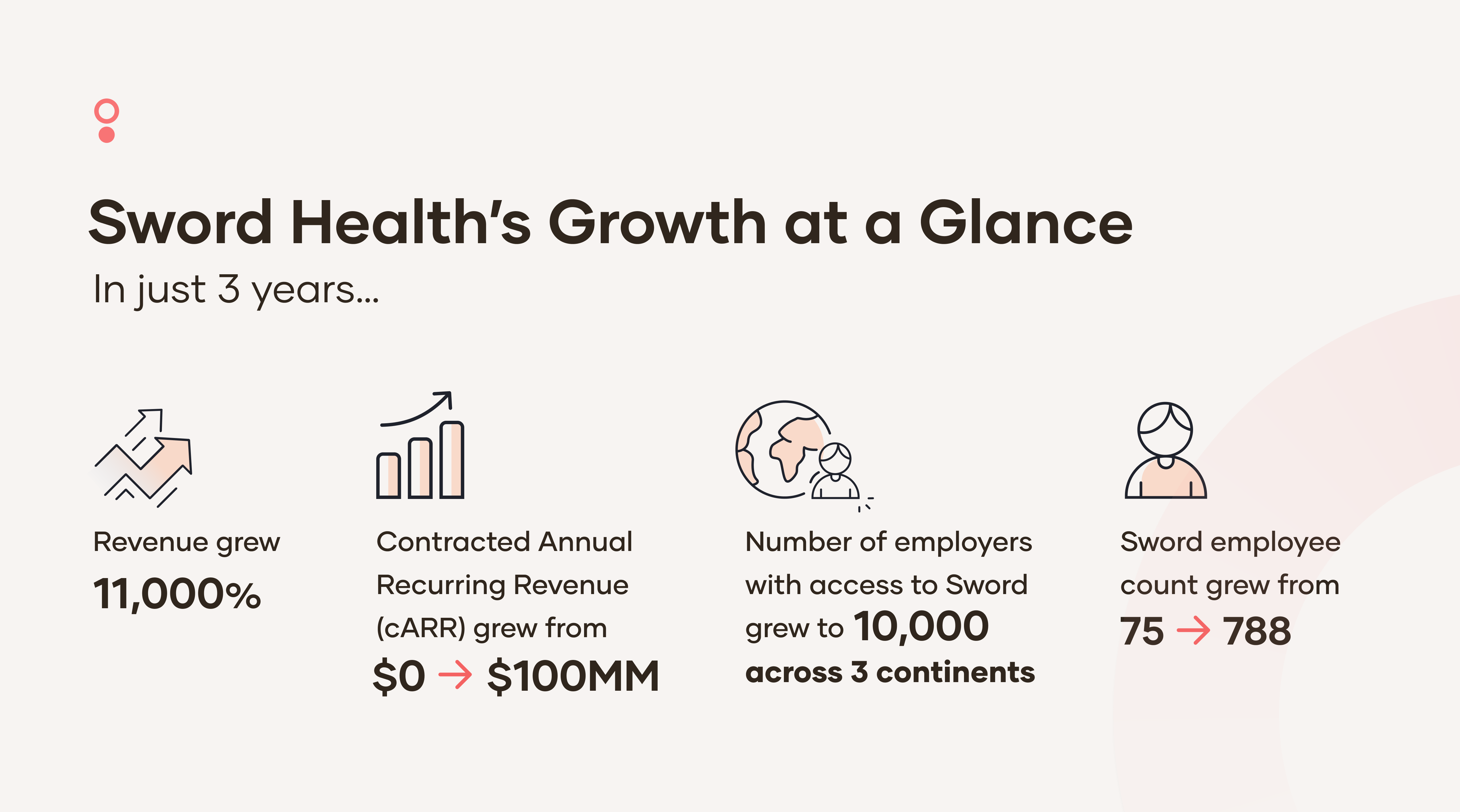 Sword Health's growth at a glance