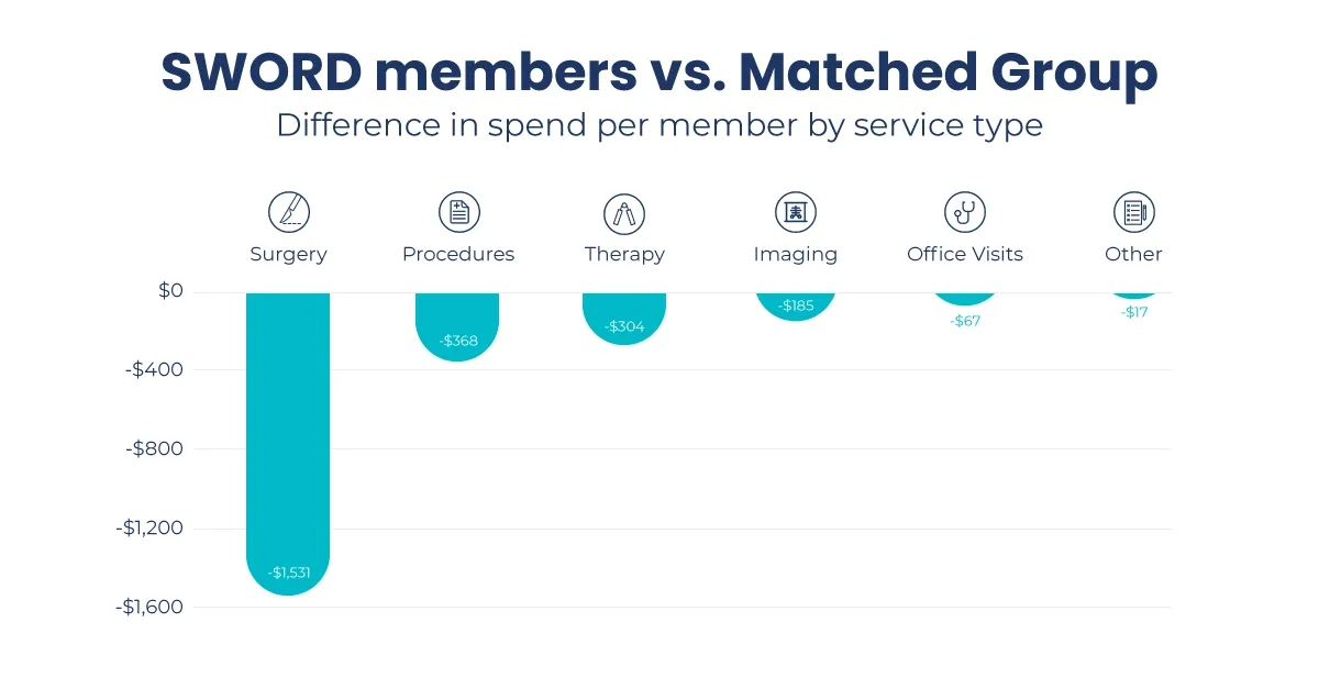 SWORD members vs Matched Group: Difference in spend per member by service type