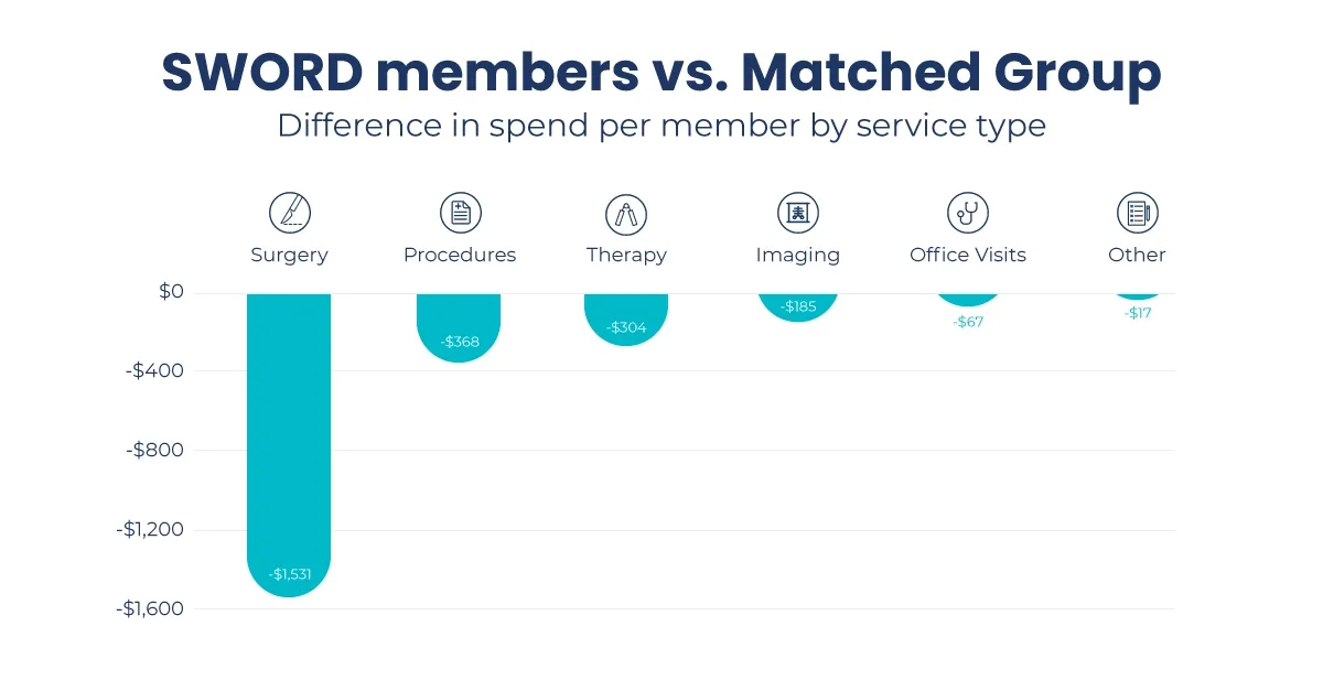 Sword members vs Matched Group: Difference in spend per member by service type