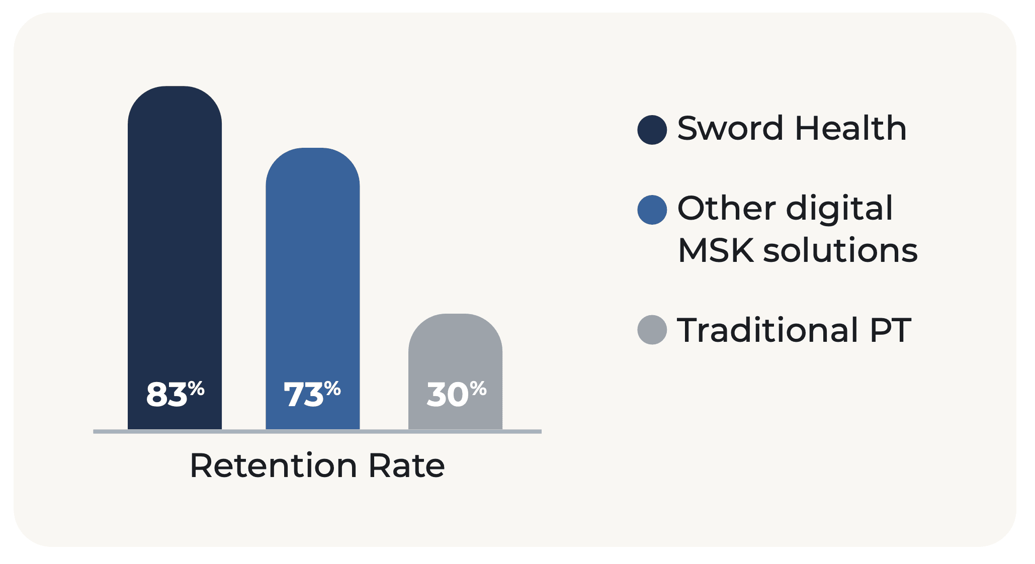 Sword Health achieves 83% retention rate