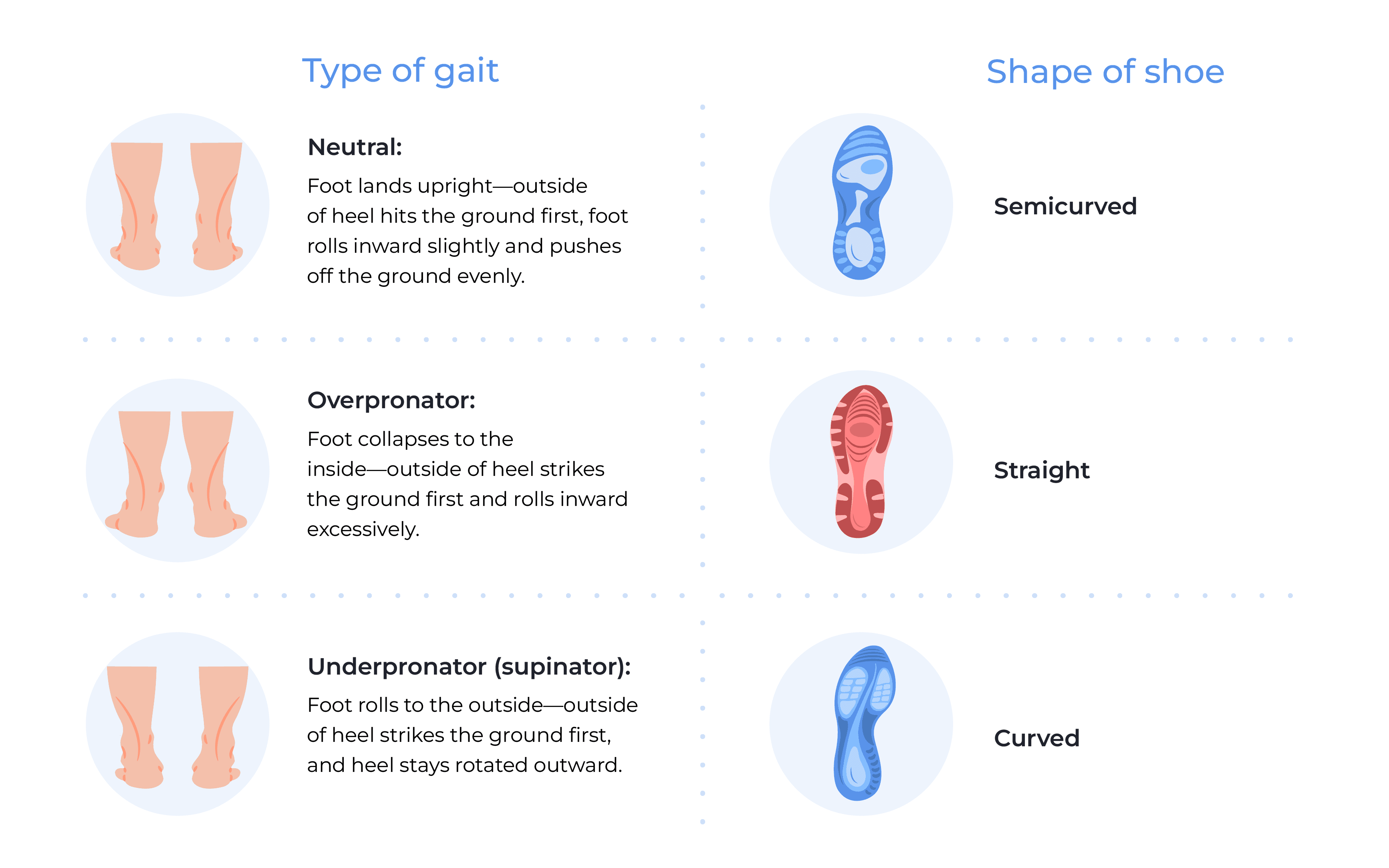 Determine shape of shoe based on gait.