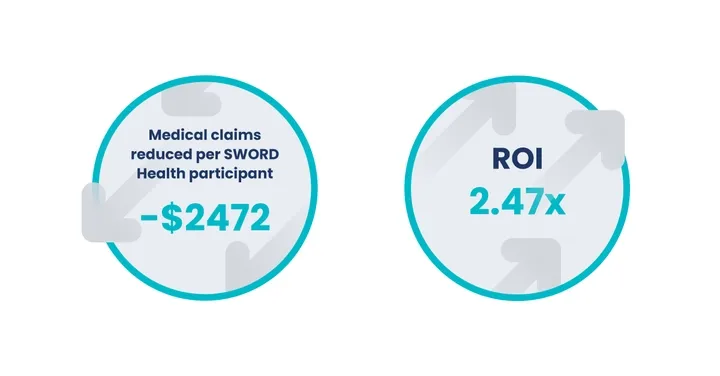 Medical claims reduced per Sword Health participant: $2,472. ROI = 2.47x.