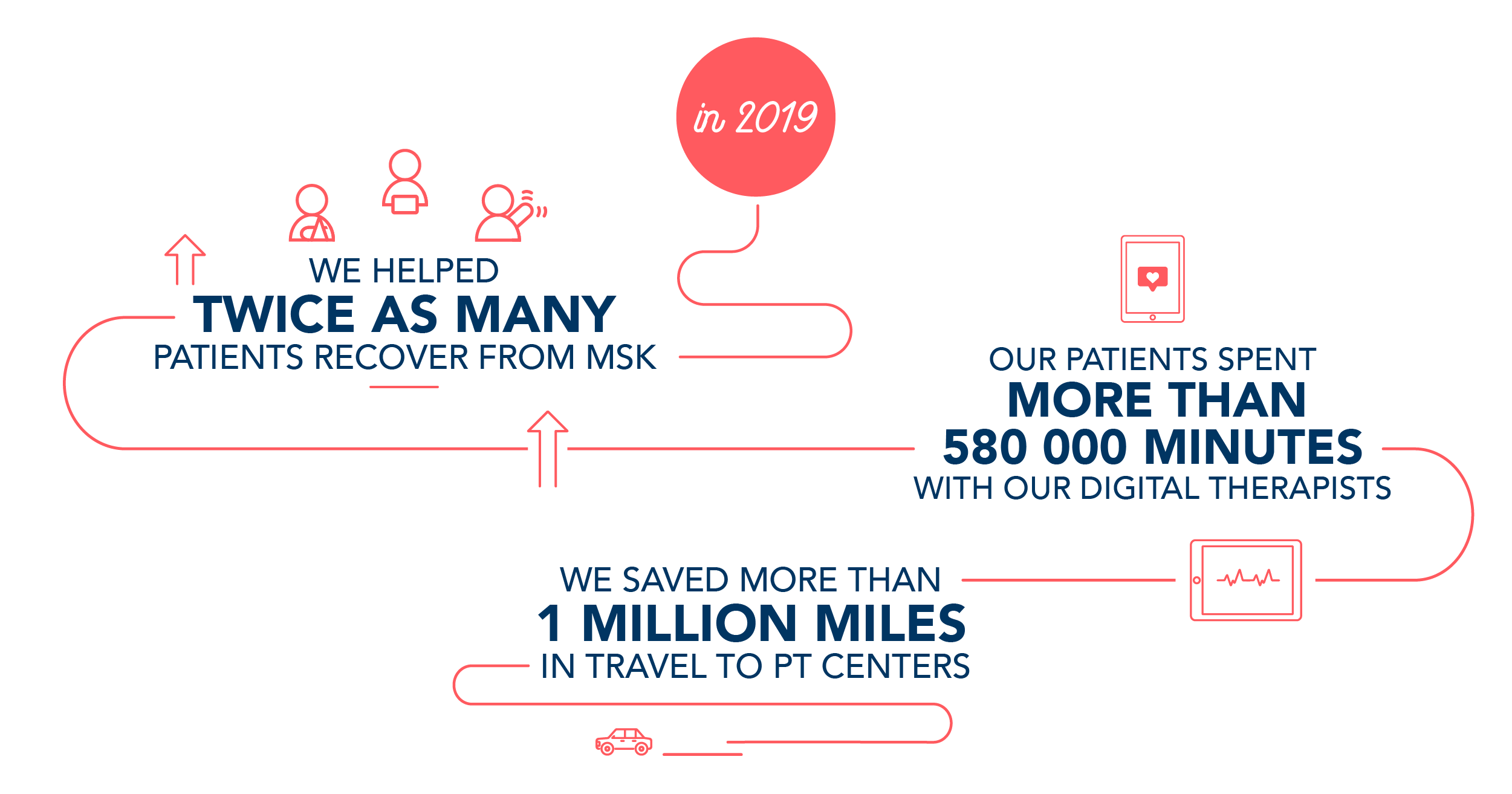 In 2019, Sword Health helped twice as many people recover from MSK issues